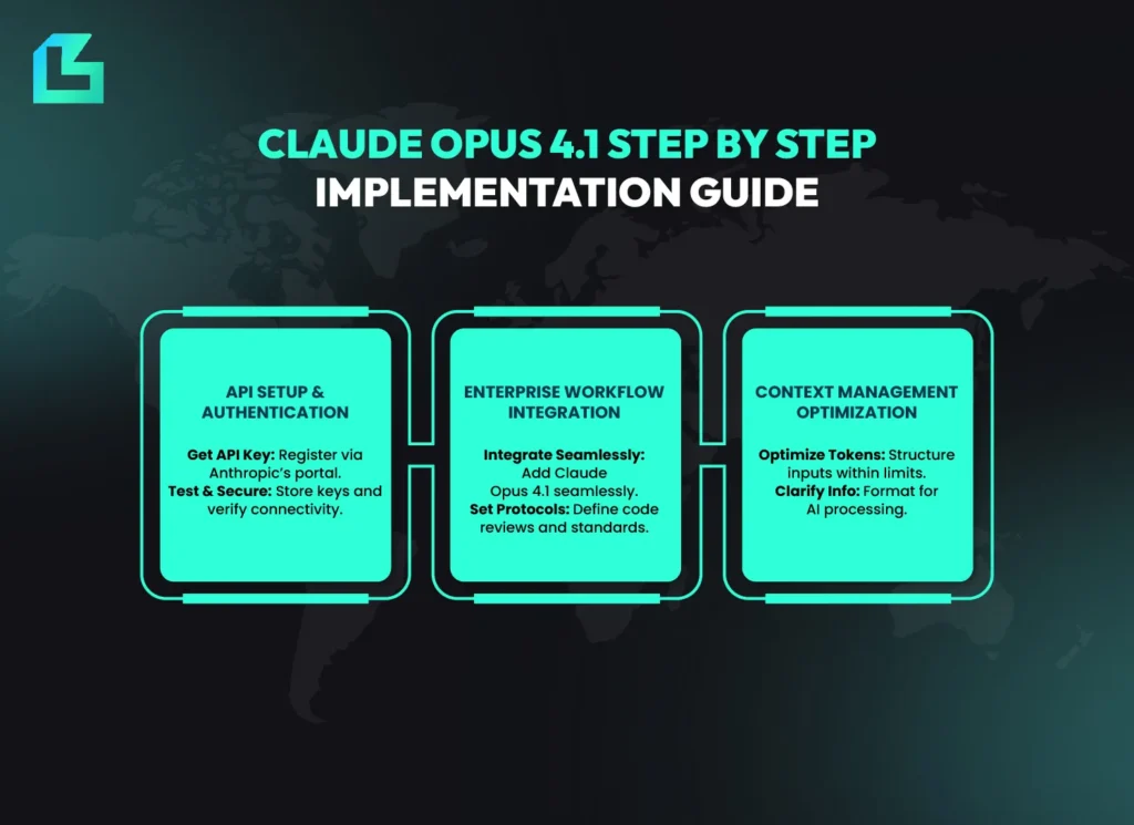 Claude Opus 4.1 Step by Step Implementation Guide showing API setup, enterprise workflow integration and context management optimization.