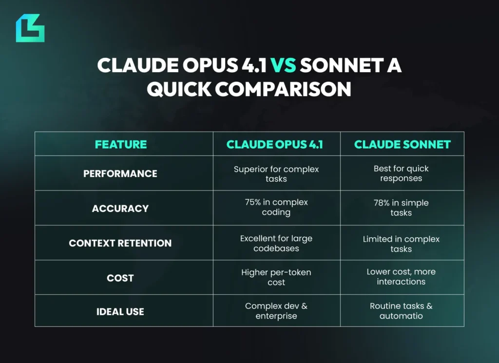 Claude Opus 4.1 vs Sonnet A quick comparison table highlighting performance, accuracy, context retention, cost and ideal use.