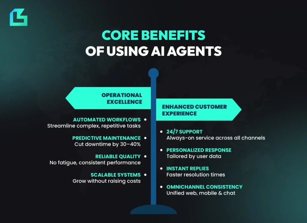 Infographic displaying the core business benefits of using AI agents, including operational excellence and enhanced customer experience.