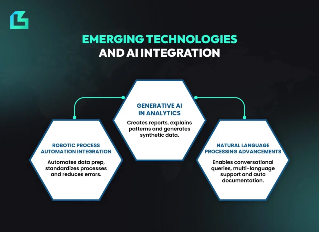 Infographic showing emerging technologies in data analytics with generative AI, robotic process automation and natural language processing advancements.