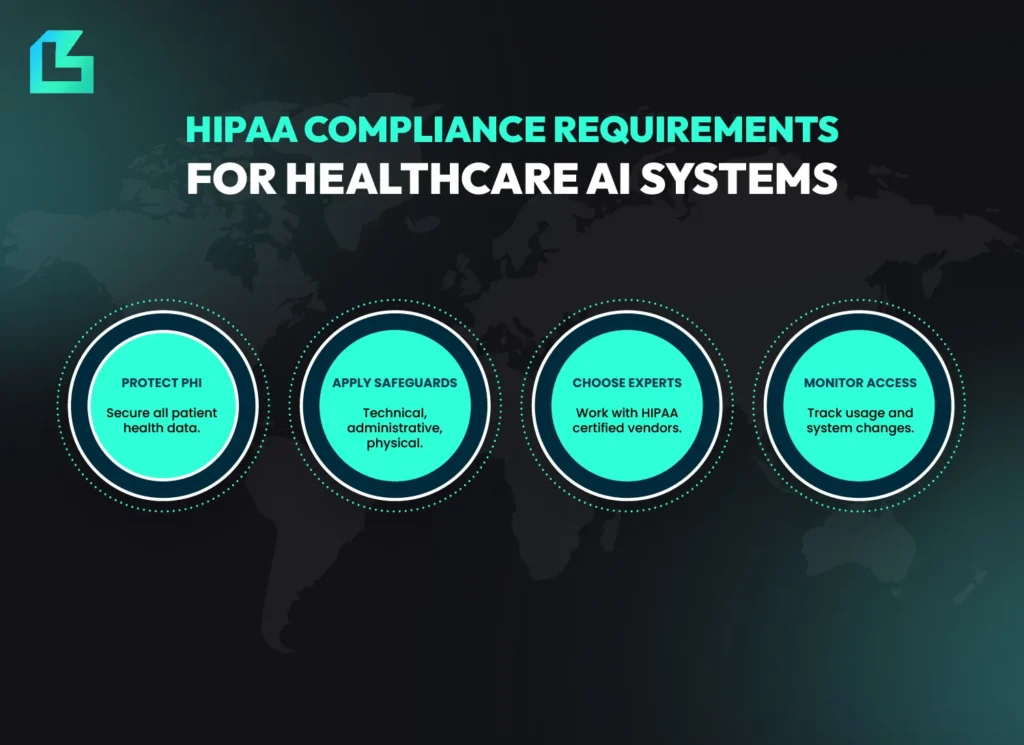 HIPAA compliance requirements for healthcare AI systems with steps to protect PHI, apply safeguards, choose experts and monitor access.
