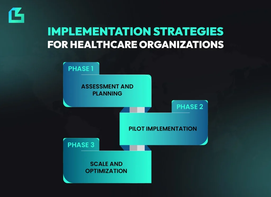 Implementation strategies for healthcare organizations showing assessment, pilot implementation and scaling phases.