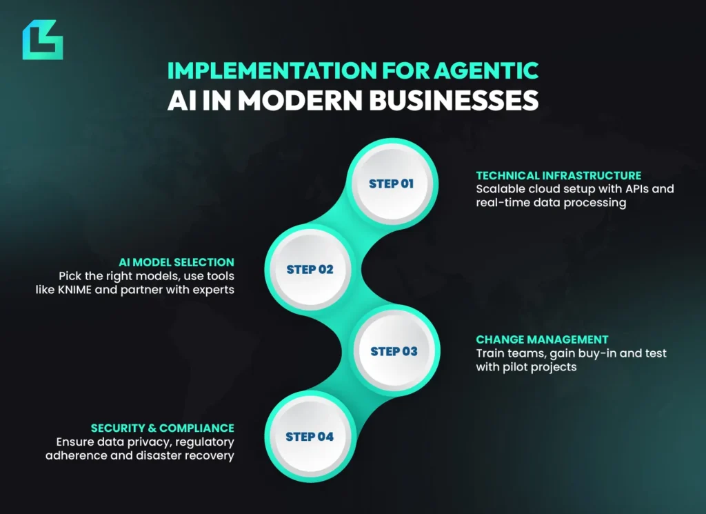 4-step implementation guide for agentic AI in modern businesses, including technical infrastructure, AI model selection, change management and security compliance.