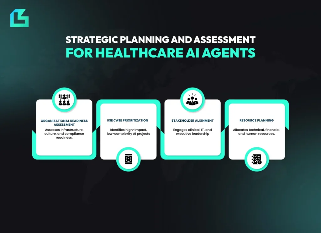 Strategic planning steps for healthcare AI agents, covering readiness assessment, use case prioritization, stakeholder alignment and resource planning.