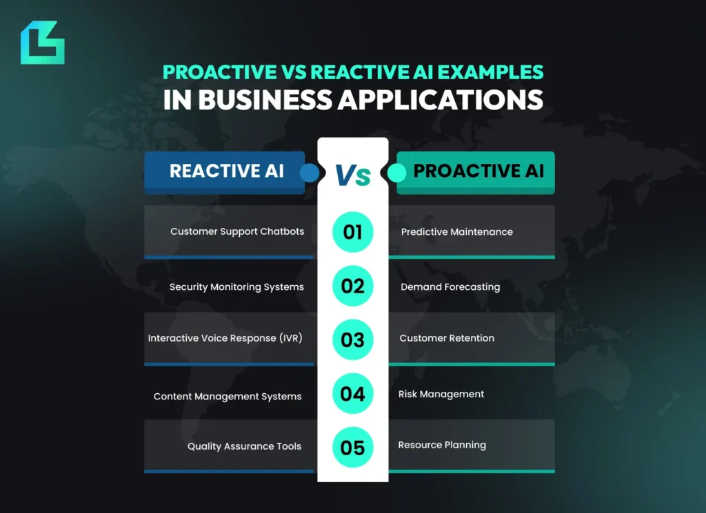 Side-by-side comparison of reactive AI and proactive AI examples in business applications.