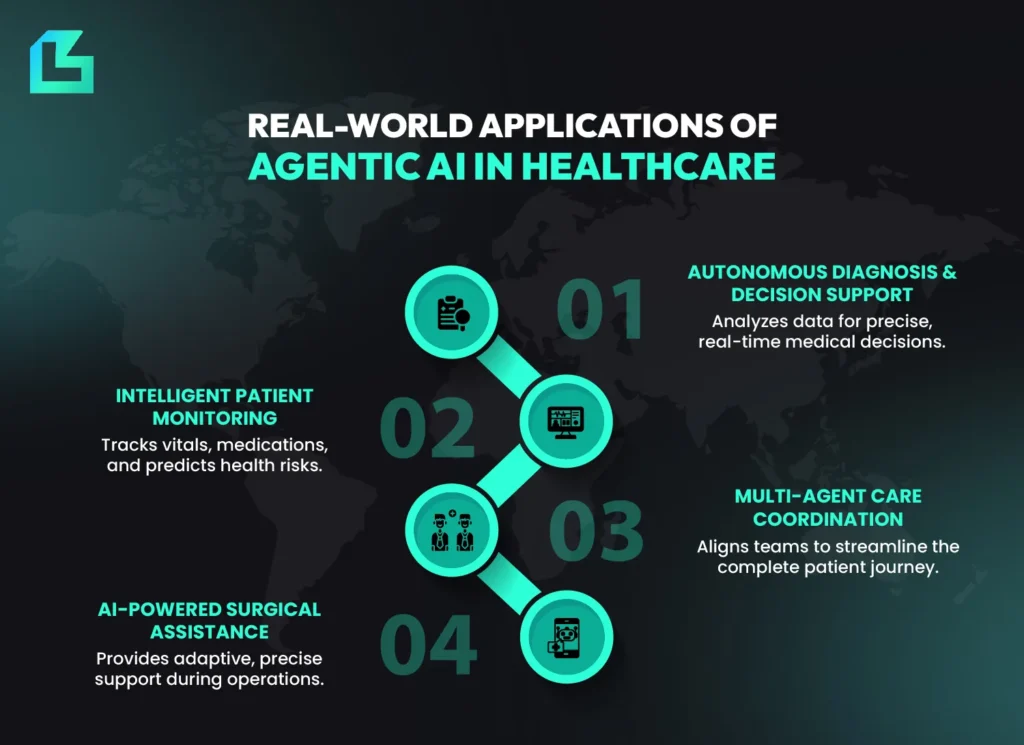 Real-world applications of agentic AI in healthcare showing autonomous diagnosis, intelligent patient monitoring, multi-agent care coordination and AI-powered surgical assistance.