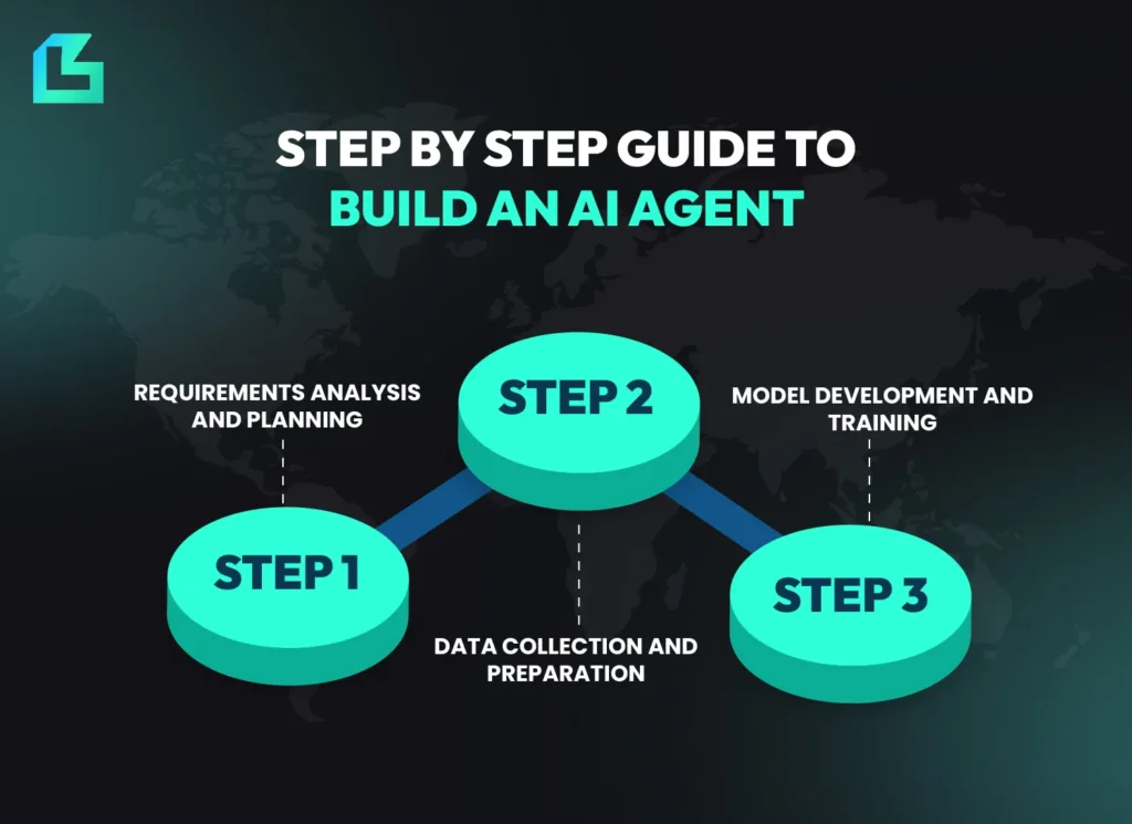 Infographic showing 3 key steps to build an AI agent: requirements analysis, data preparation and model development.