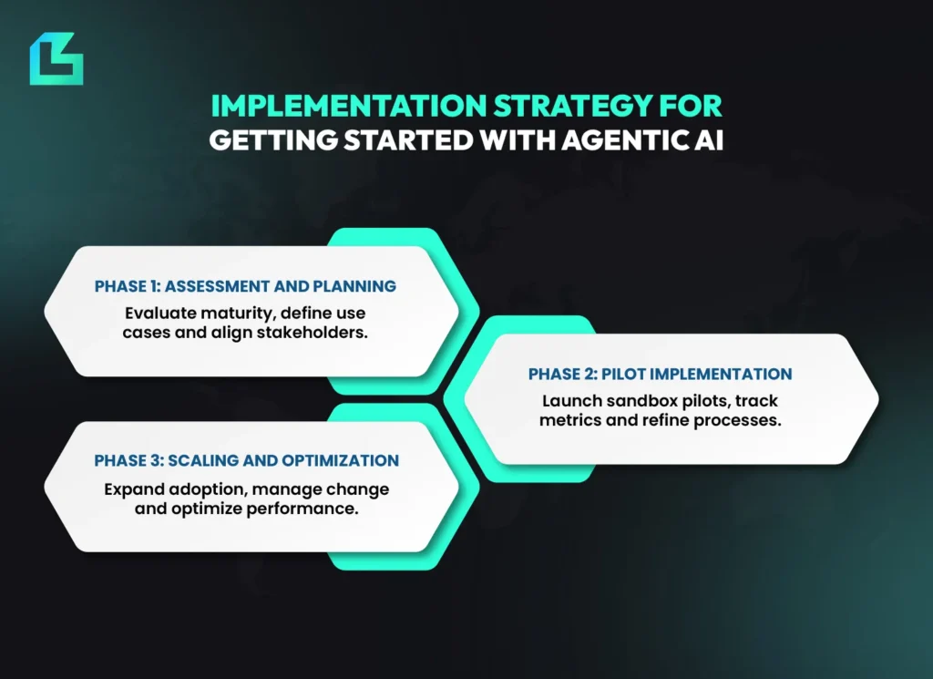Implementation strategy for agentic AI in supply chain showing three phases: assessment and planning, pilot implementation and scaling with optimization.