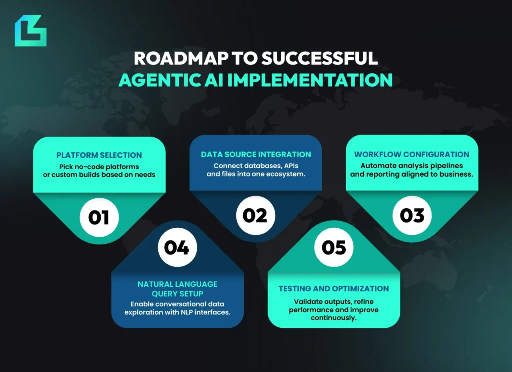 Roadmap to agentic AI implementation for data analysis step-by-step process
