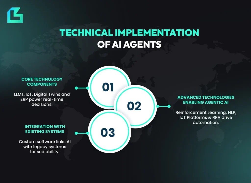 Technical implementation of AI agents in supply chain management showing LLMs, IoT, digital twins, ERP, NLP, reinforcement learning and system integration for agentic AI applications.