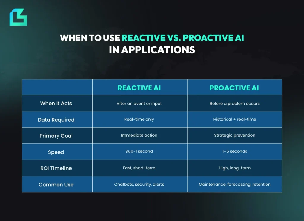 Comparison table outlining when to use reactive AI vs proactive AI in applications based on data, speed, ROI and goals.