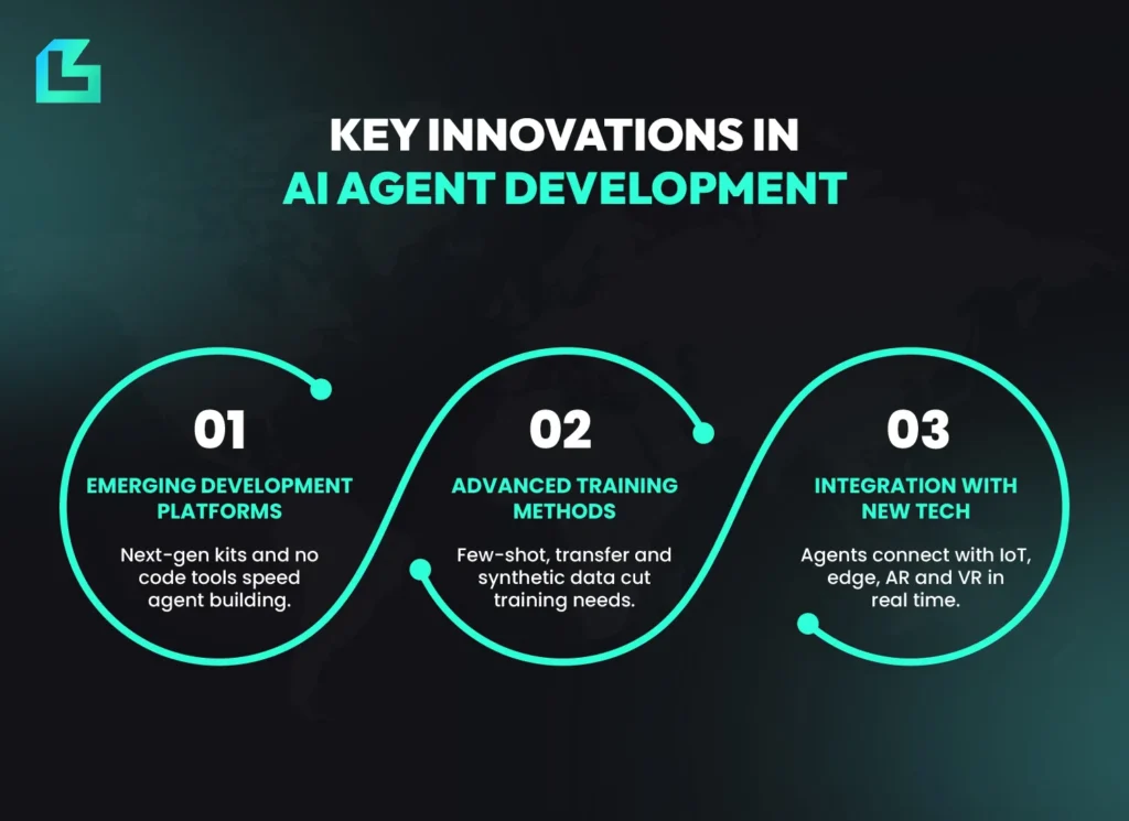 Infographic showing key innovations in AI agent development including emerging platforms, advanced training methods and integration with new technology.