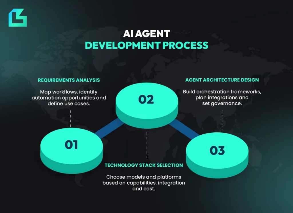 AI agent development process infographic showing requirements analysis, technology stack selection and agent architecture design for business process automation.