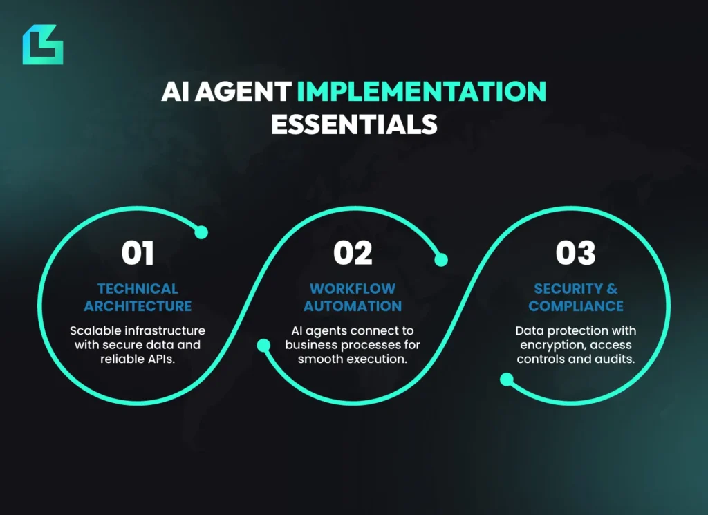 AI agent implementation essentials for 2025 showing technical architecture, workflow automation and security compliance, core requirements for the best AI tools and content generators.