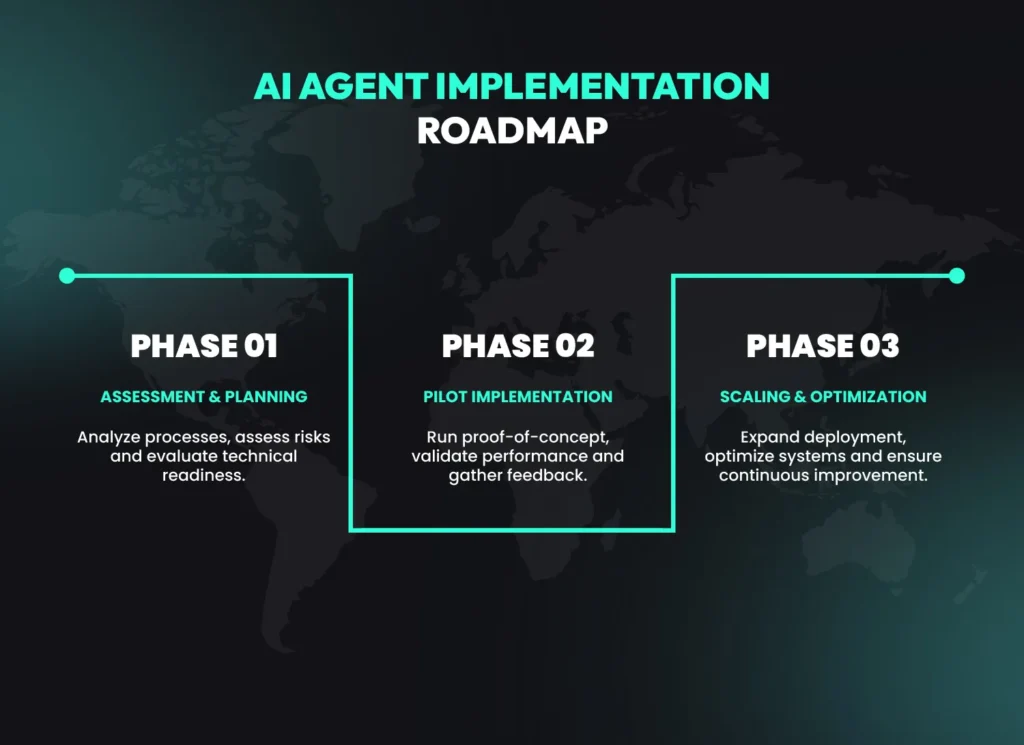 AI agent implementation roadmap showing three phases of business process automation: assessment and planning, pilot implementation and scaling optimization.
