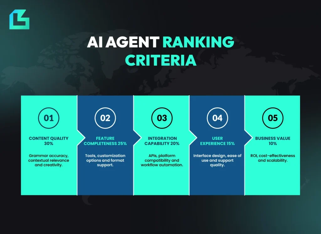 AI agent ranking criteria for 2025 showing content quality, feature completeness, integration capability, user experience and business value, guide for best AI writing tools and content generators.