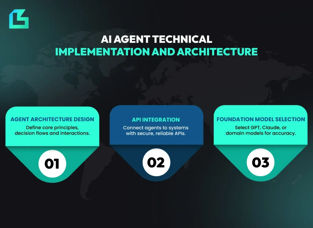 Infographic of AI agent technical implementation showing agent architecture design, API integration and foundation model selection for training AI agents.
