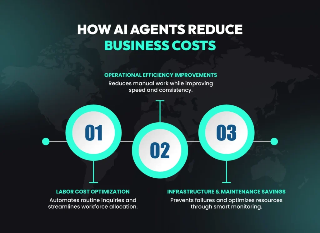 How AI agents reduce business costs with labor cost optimization, operational efficiency and infrastructure savings – agentic AI ROI in business automation.