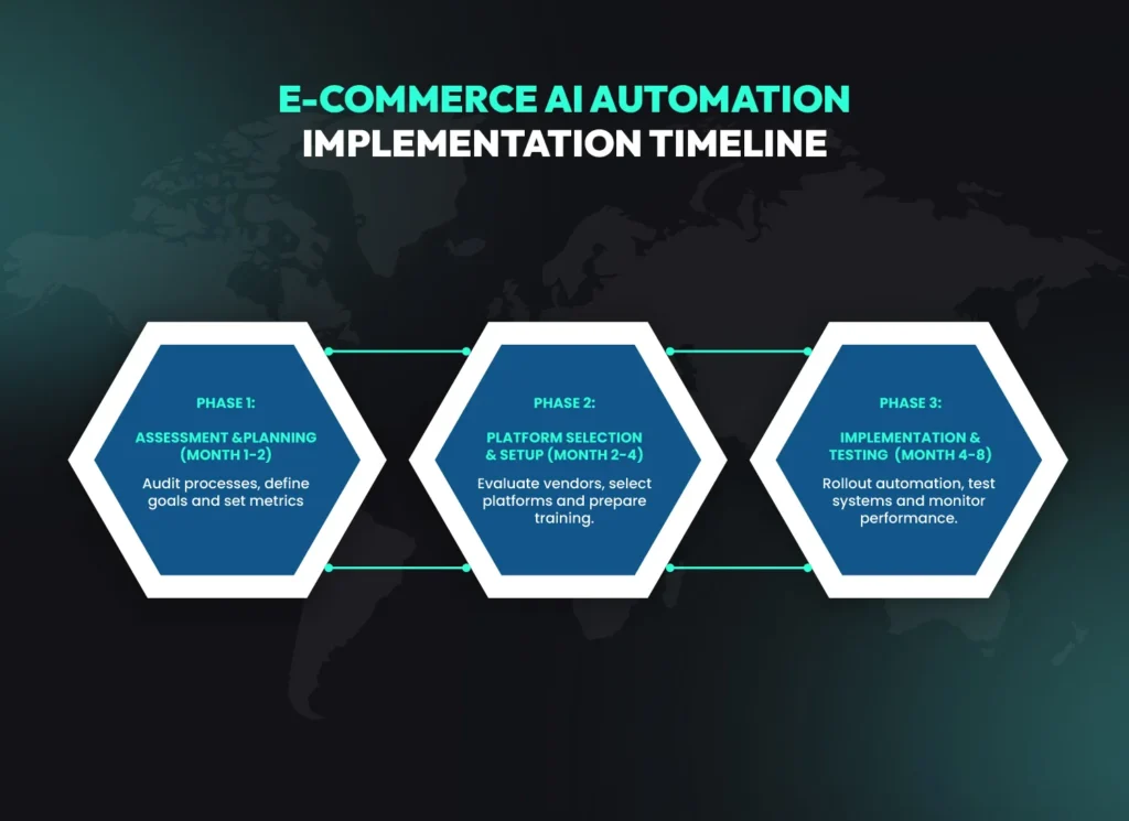 E-commerce AI automation implementation timeline for 2025 showing phases for assessment, platform selection, setup, implementation and testing.