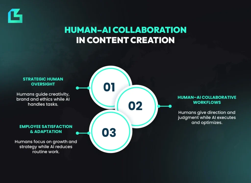 Infographic showing human–AI collaboration in content creation, highlighting ai applications in content creation and benefits of ai content creation through strategic oversight, workflows and employee adaptation.