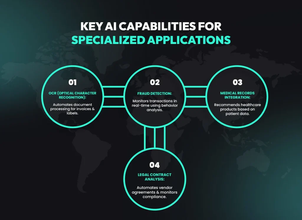 Key AI capabilities for specialized applications in e-commerce, including OCR for invoices, fraud detection, medical records integration and legal contract analysis.