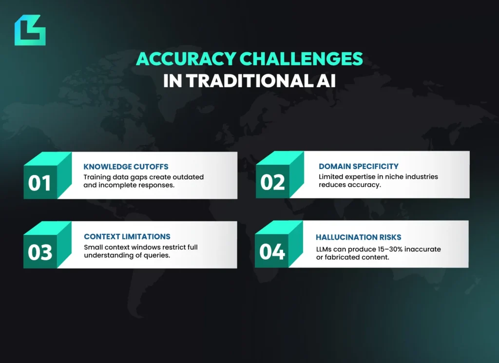 Infographic showing accuracy challenges in traditional AI, including knowledge cutoffs, domain specificity, context limitations and hallucination risks that RAG AI agents solve with higher rag accuracy.