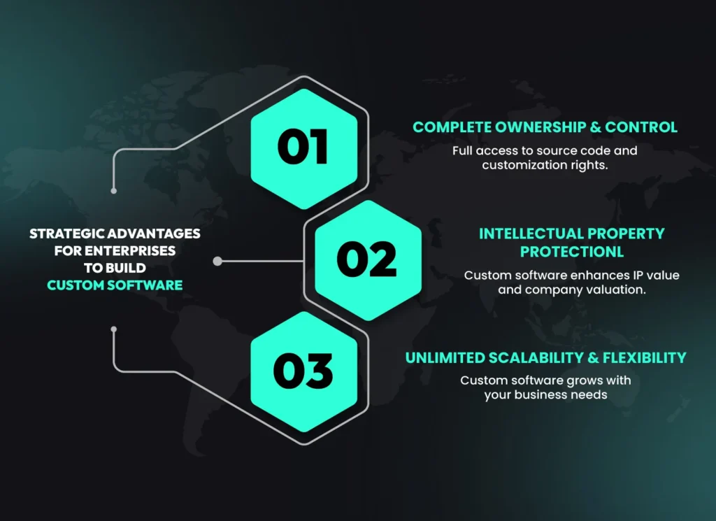 Strategic advantages of building custom software for enterprises, including complete ownership, intellectual property protection and unlimited scalability.