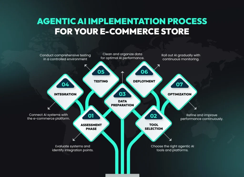 Step-by-step agentic AI implementation process for e-commerce stores, covering assessment, tool selection, data preparation, integration, testing, deployment and optimization.