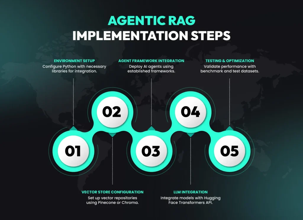 Infographic showing Agentic RAG implementation steps, including environment setup, vector store configuration, agent framework integration, LLM integration and testing for improving RAG accuracy with AI agents.