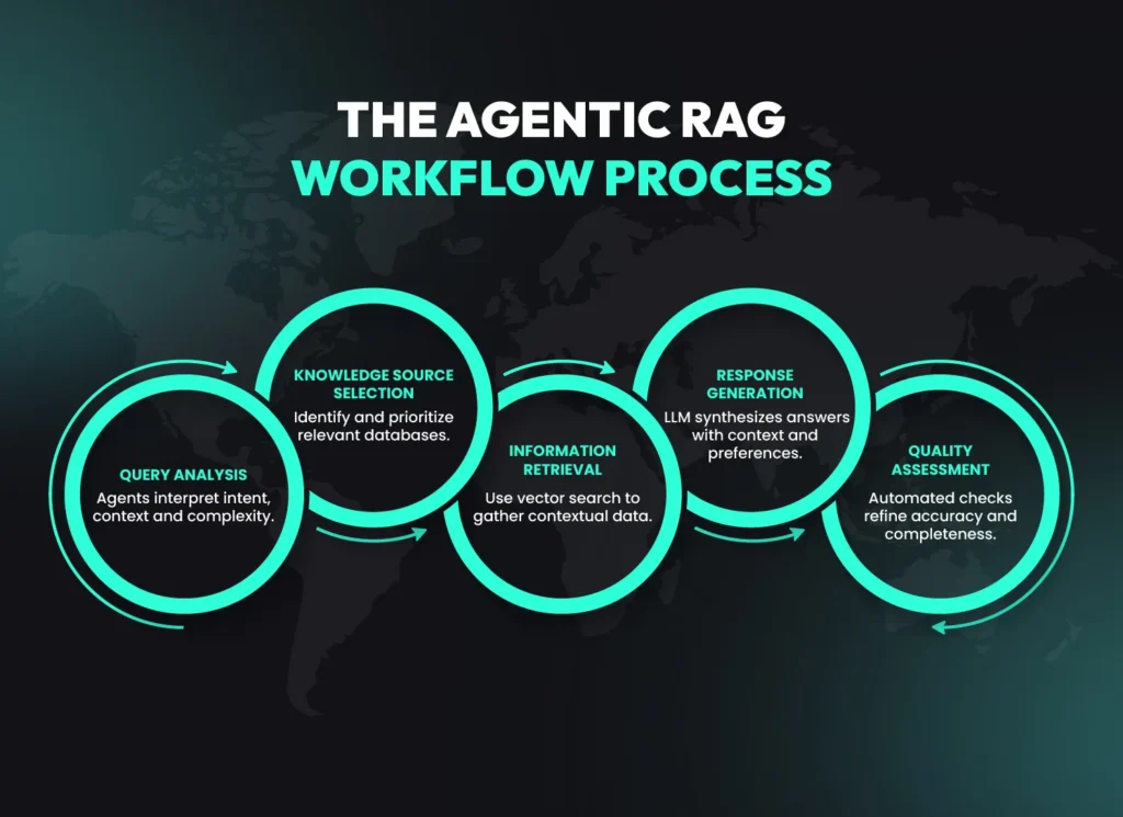 Agentic RAG Workflow: A step-by-step process for knowledge source selection, information retrieval, response generation and quality assessment in AI systems.