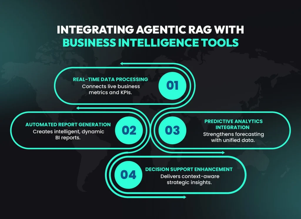 Integrating Agentic RAG with Business Intelligence Tools: Key processes for data processing, report generation, predictive analytics and decision support.