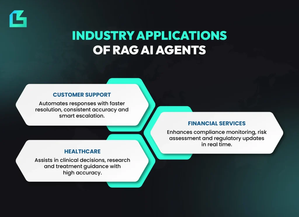 Industry applications of RAG AI agents in customer support, healthcare and financial services with agentic AI and rag accuracy improvements.