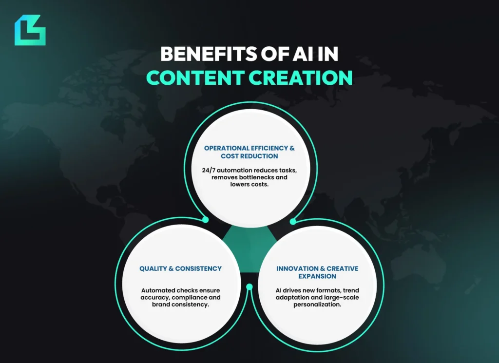 Infographic showing the benefits of AI in content creation, highlighting cost reduction, quality consistency and creative expansion through generative AI applications.