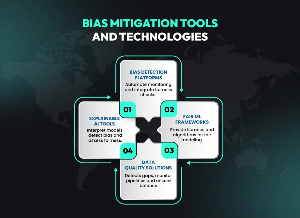 Infographic of bias mitigation tools in AI, showing bias detection platforms, fair ML frameworks, data quality solutions and explainable AI tools for bias reduction.