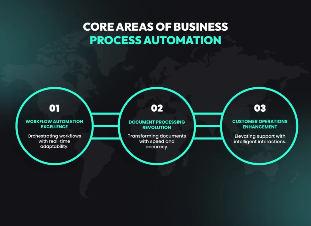 Core areas of business process automation with AI agents: workflow automation excellence, document processing revolution and customer operations enhancement.