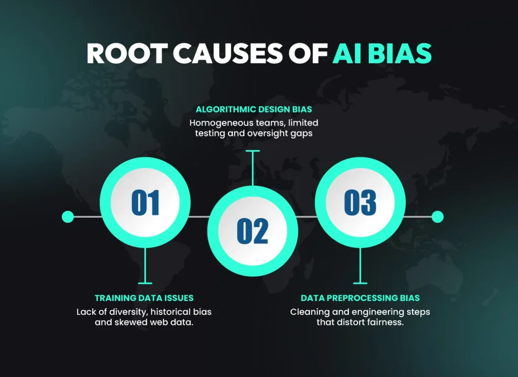 Infographic showing root causes of bias in AI, including training data issues, algorithmic design bias and data preprocessing bias, highlighting examples of bias in AI and bias mitigation strategies.
