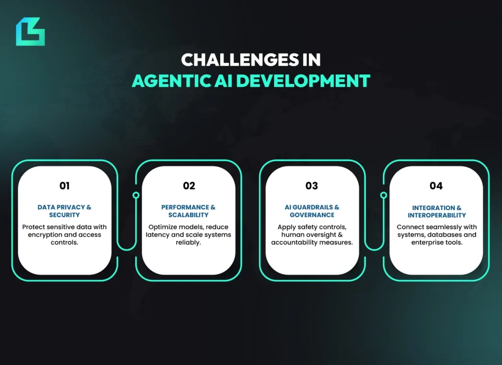 Infographic showing challenges in agentic AI development, including data privacy, scalability, governance and integration for AI agents in business process automation.