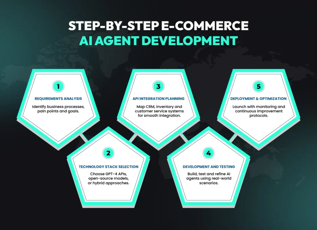Step-by-step e-commerce AI agent development process showing requirements analysis, technology stack selection, API integration, development, testing, deployment and optimization for building custom AI agents in e-commerce.