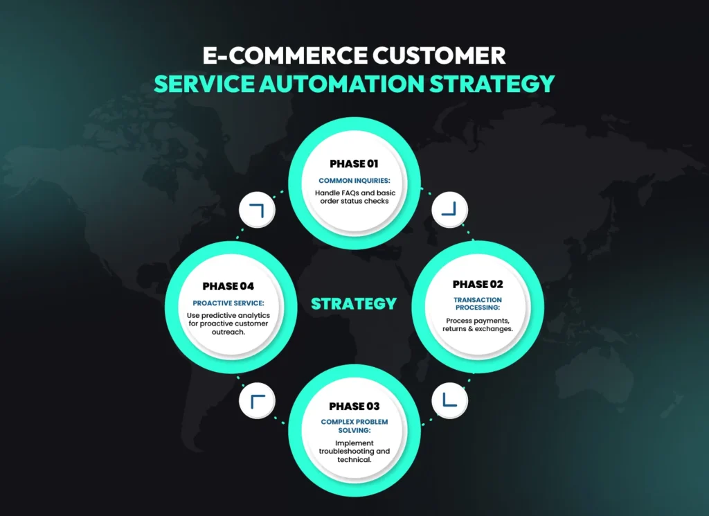 AI-driven customer service automation strategy for e-commerce, focusing on common inquiries, transaction processing, complex problem solving and proactive service.