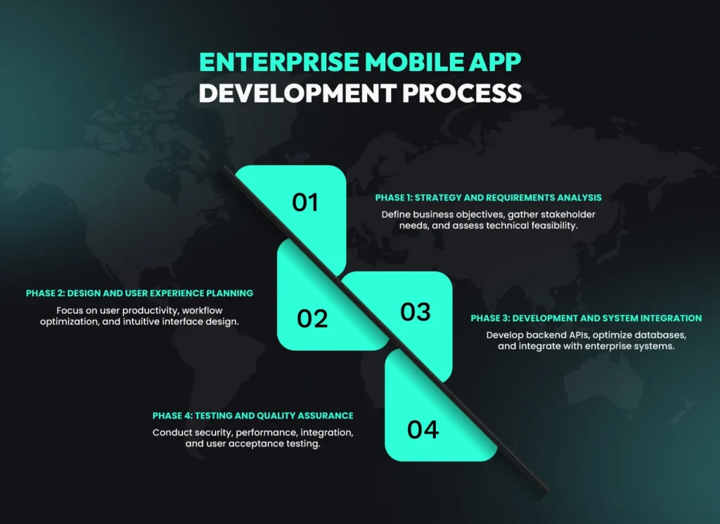 Enterprise mobile app development process infographic showing four phases: strategy, design, development and testing for mobile enterprise apps.