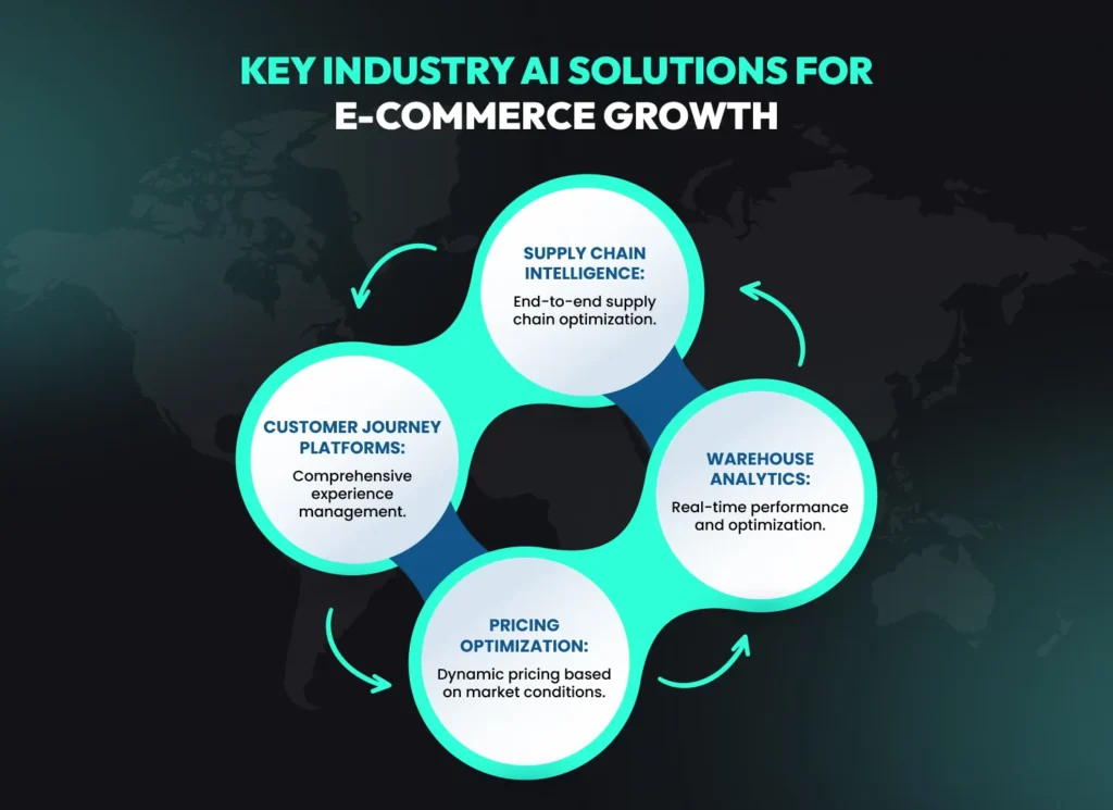 Key industry AI solutions for e-commerce growth showing supply chain intelligence, warehouse analytics, pricing optimization and customer journey platforms.