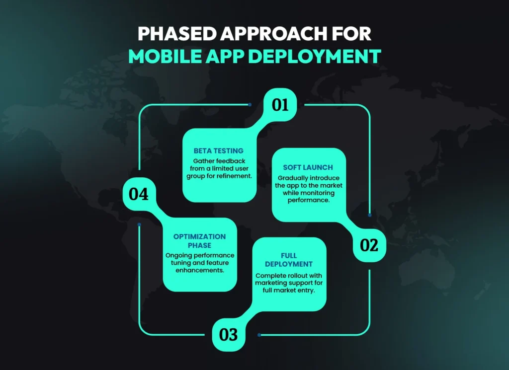 Phased approach for mobile app deployment: Steps from beta testing to full deployment for mobile app development in small businesses.