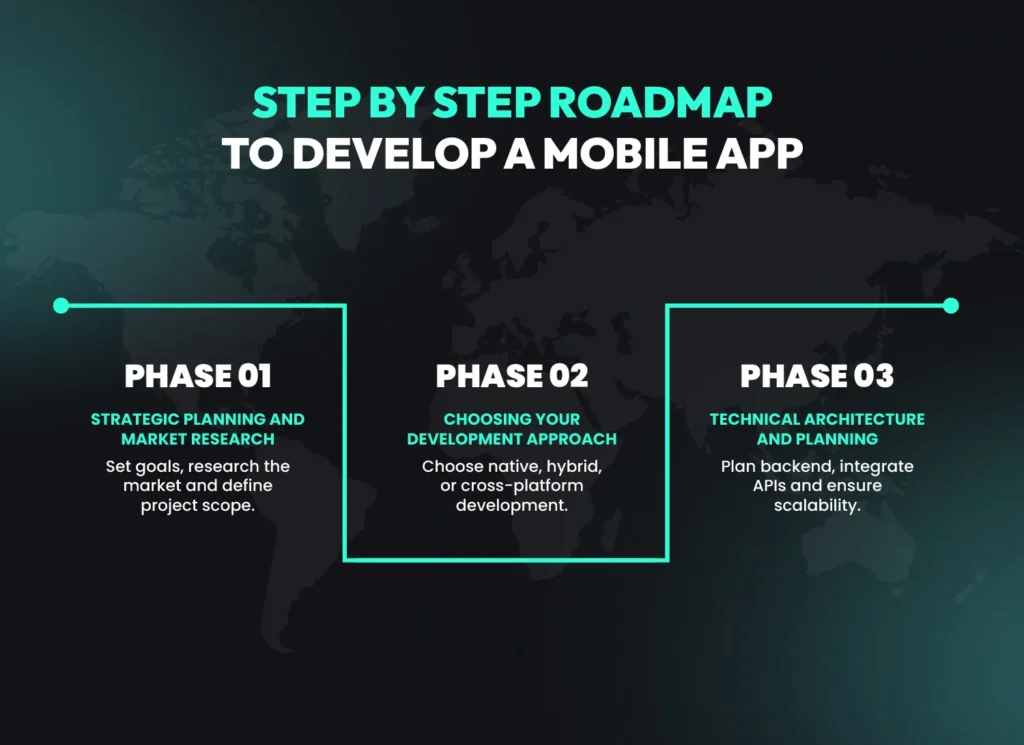 Step by step mobile app development roadmap showing planning, approach and architecture phases.