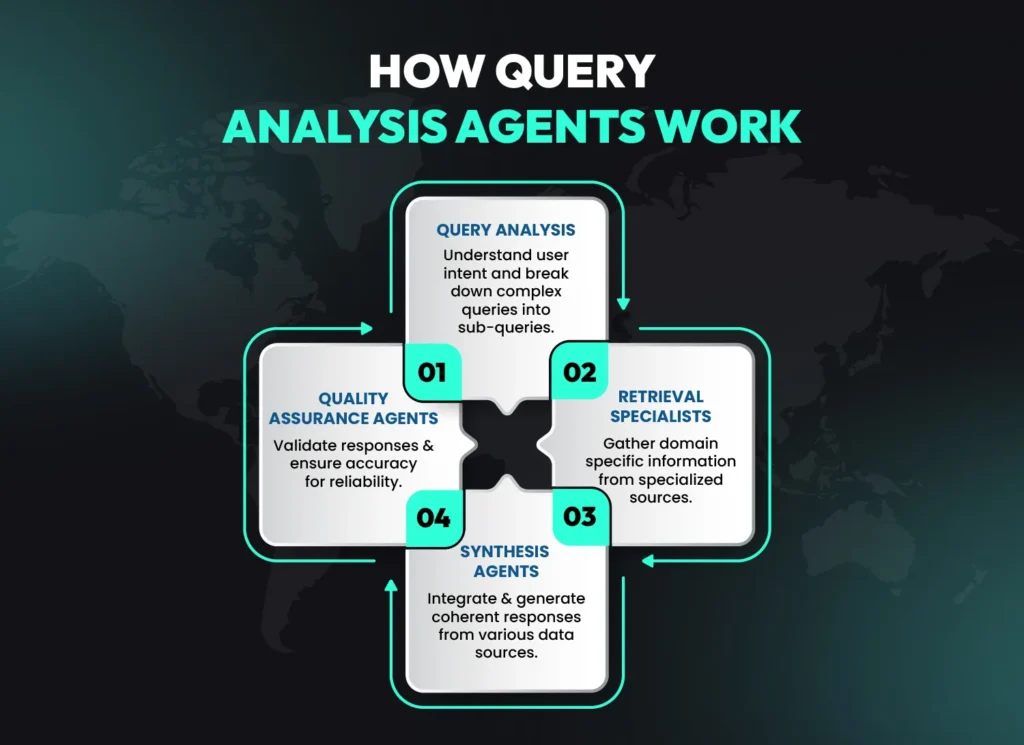 Infographic showing how query analysis agents work with AI agents in RAG to improve accuracy through analysis, retrieval, synthesis and quality assurance.