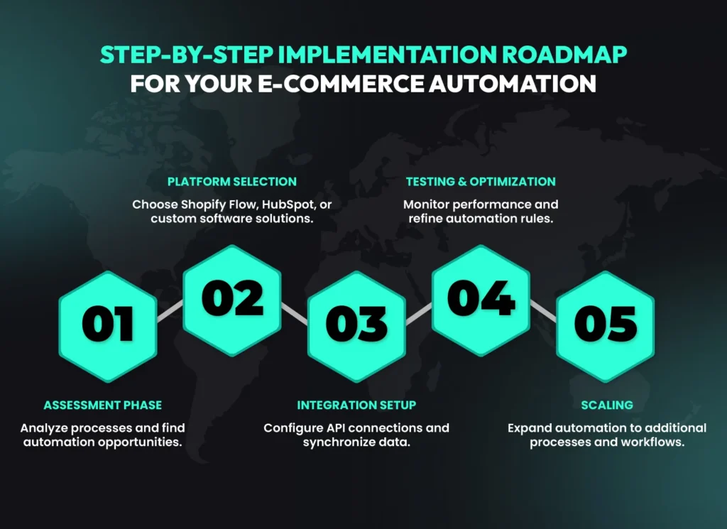 Step-by-step implementation roadmap for e-commerce AI automation in 2025, showing phases from assessment to scaling automated e-commerce systems.