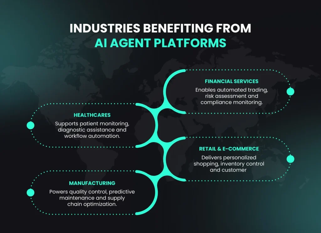 Industries benefiting from AI agent platforms in 2025, including financial services, healthcare, retail and manufacturing with automation benefits.