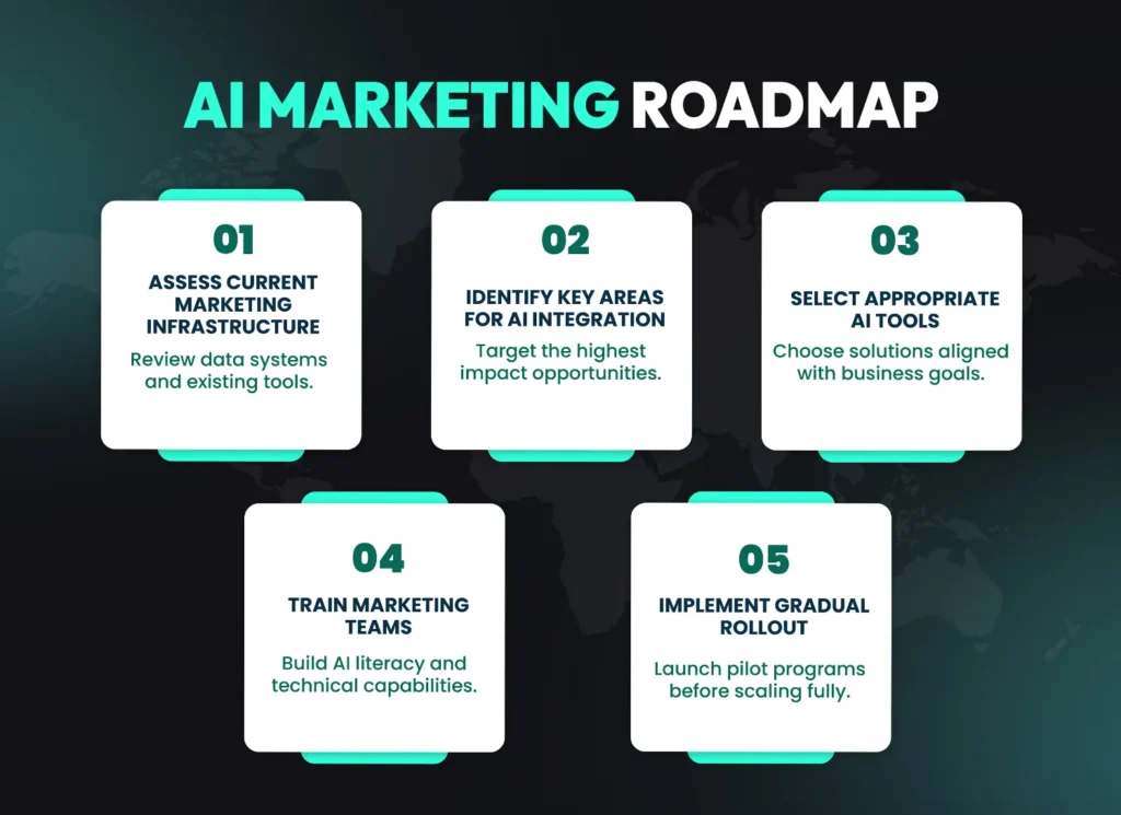 AI marketing roadmap showing steps to integrate artificial intelligence into digital marketing strategies.