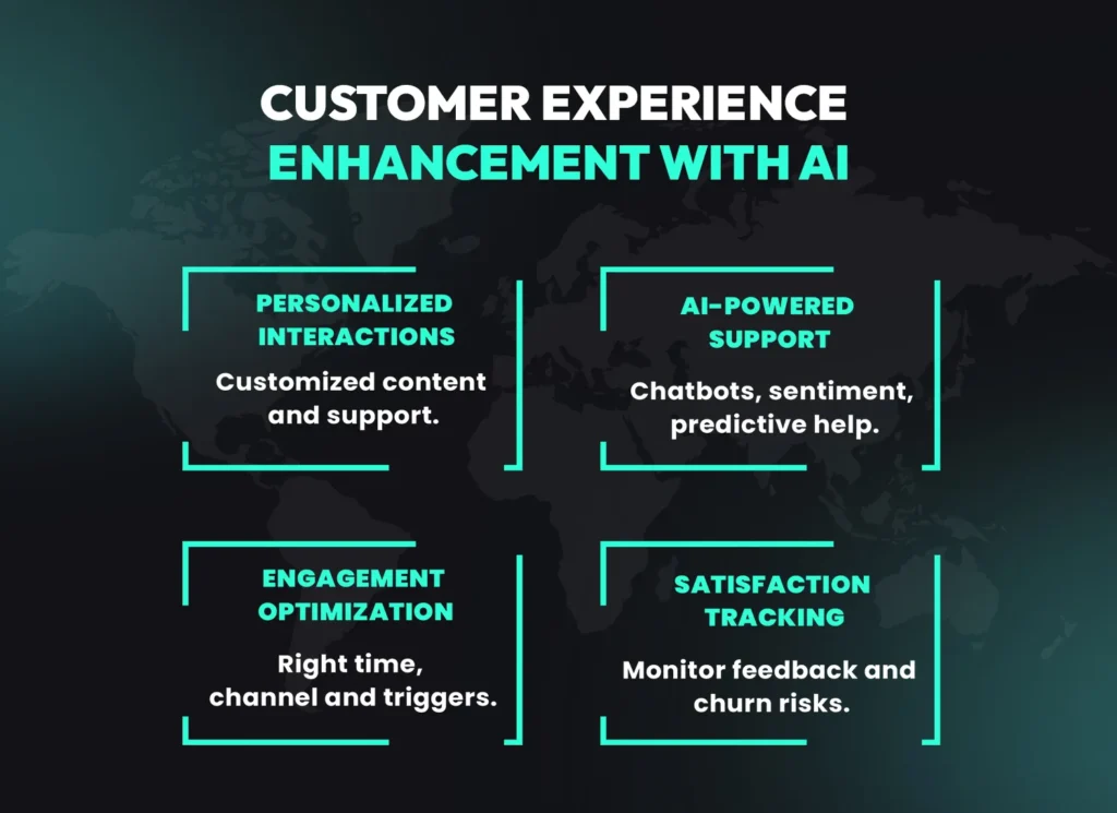 AI in customer experience showing personalization, chatbot support, engagement optimization and satisfaction tracking