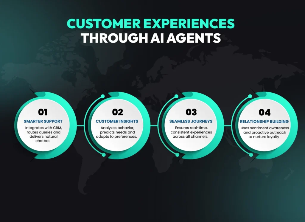 Visual representation of customer experiences through AI agents showing smarter support, customer insights, seamless journeys and relationship building in modern businesses.