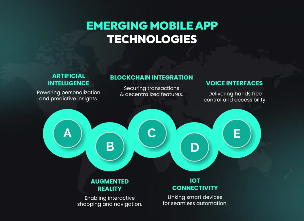 Infographic of emerging mobile app technologies including AI, blockchain integration, voice interfaces, augmented reality and IoT connectivity.